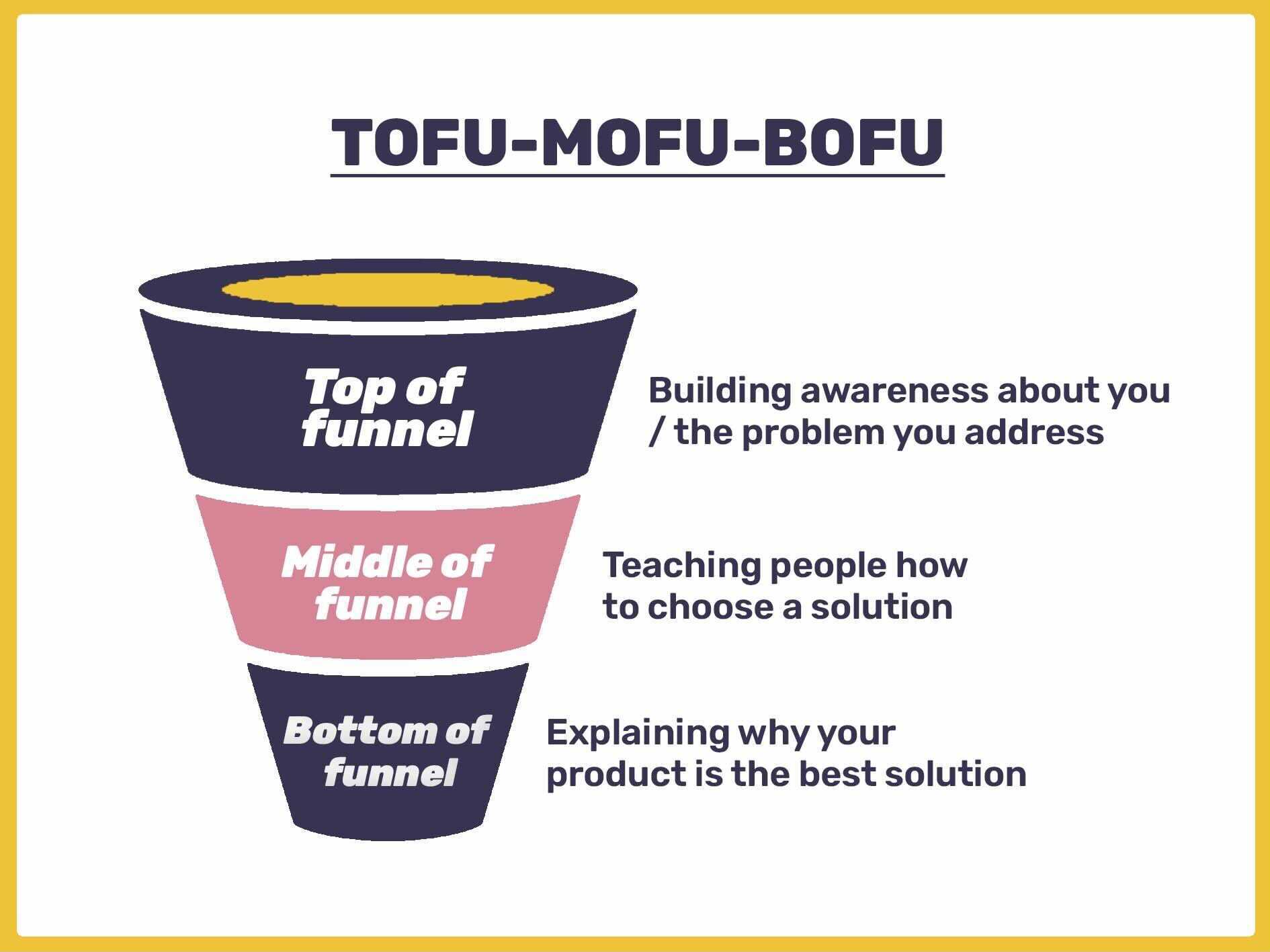 Marketing funnel